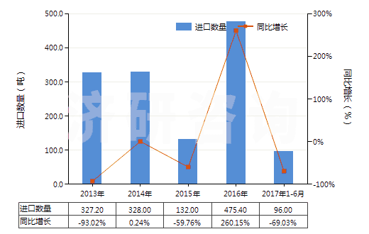 2013-2017年6月中國(guó)氰化鈉(山奈)(HS28371110)進(jìn)口量及增速統(tǒng)計(jì)